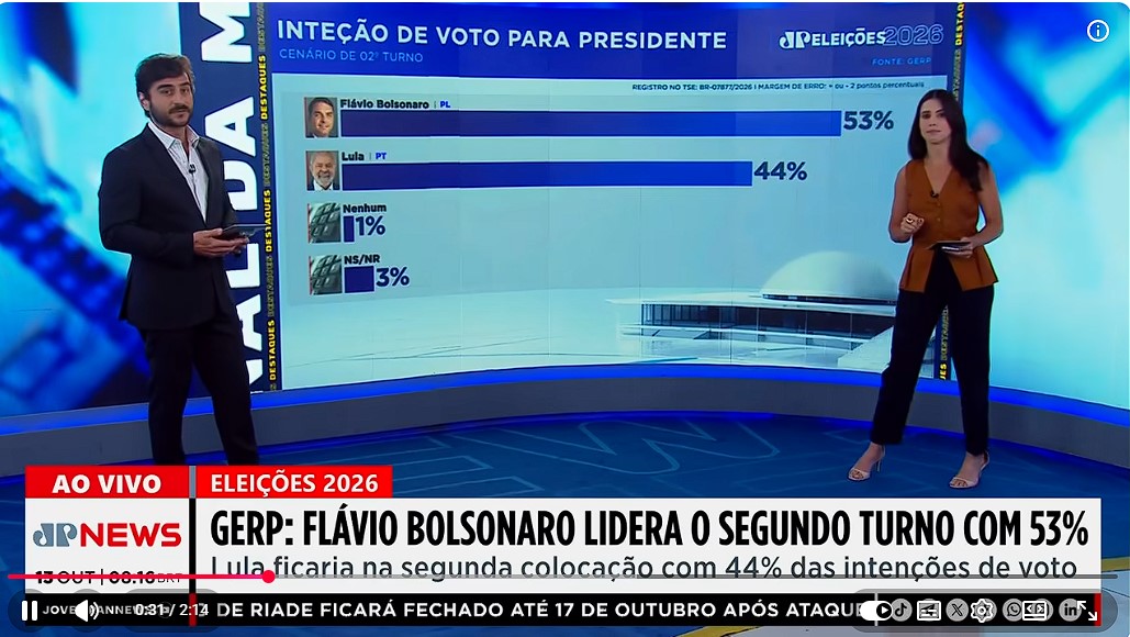 Pesquisa Gerp aponta Flávio Bolsonaro com 53% contra 44% de Lula no segundo turno